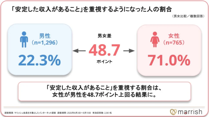 安定した収入を重視する割合（男女比較）