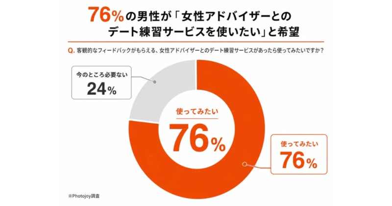 76%の男性が「女性アドバイザーとのデート練習サービスを使いたい」と希望