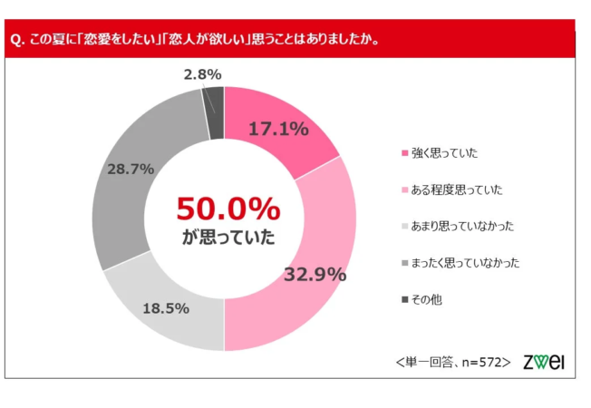 この夏に恋愛したい・恋人が欲しいと思ったかの円グラフ