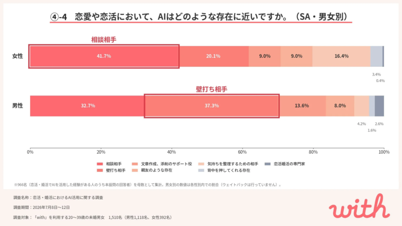 AIはどのような存在か（男女別）