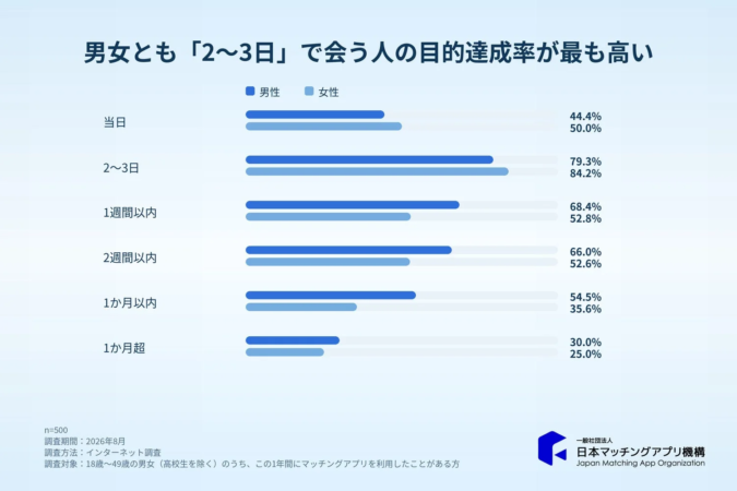 男女とも「2〜3日」で会う人の目的達成率が最も高い