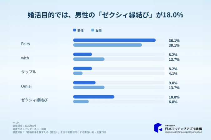 婚活では「ゼクシィ縁結び」が男性18.0%、女性6.8%