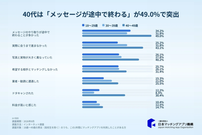 年代別の困りごと