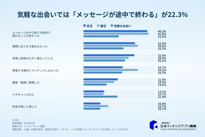 利用目的別の困りごと