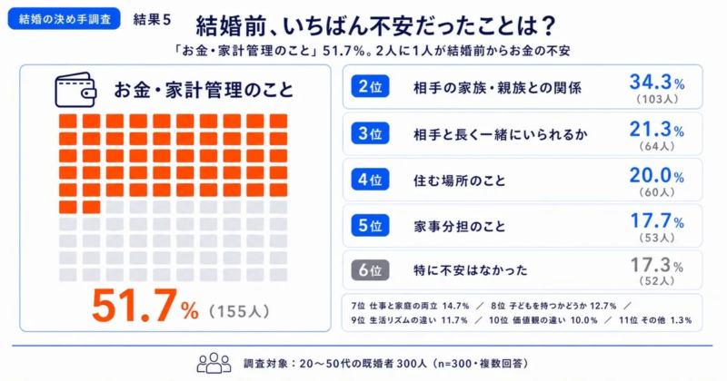 結婚前の不安