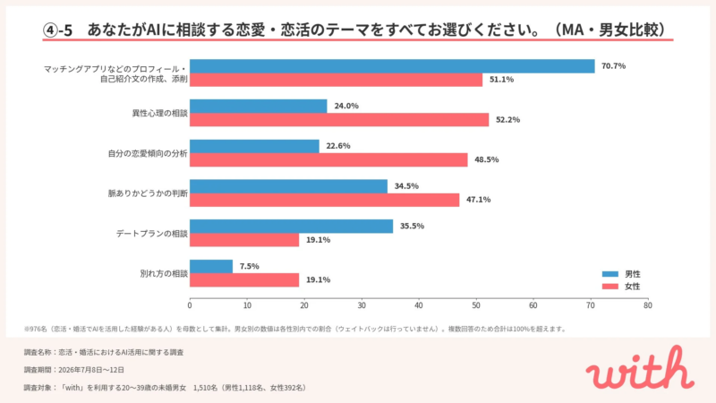 AIに相談する恋愛・恋活のテーマ（男女比較）