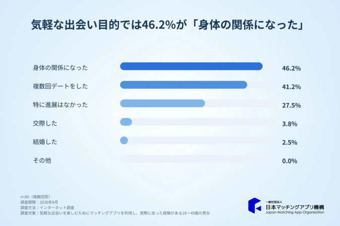 気軽な出会い目的では46.2%が「身体の関係になった」