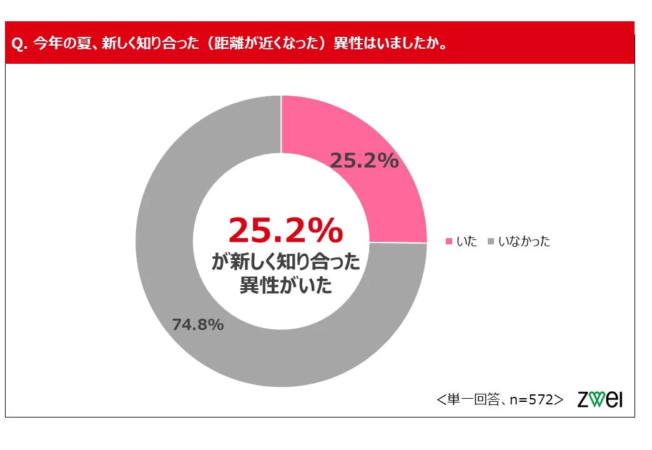 今年の夏、新しく知り合った異性がいたかの円グラフ