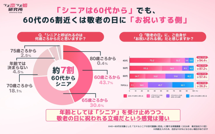 シニアの年齢認識と敬老の日の意識に関する調査結果