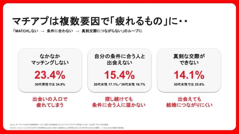 マッチングアプリ利用者が「疲れる」と感じる要因のグラフ