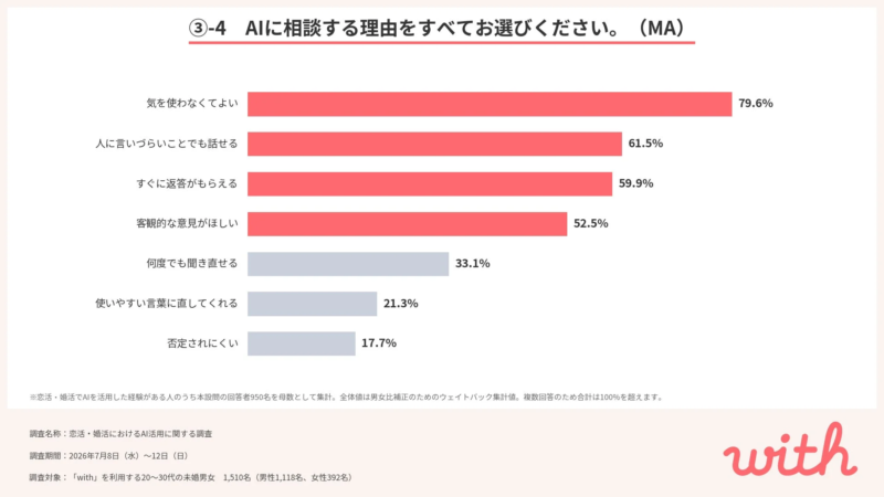 AIに相談する理由