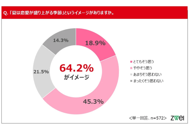 夏は恋愛が盛り上がる季節というイメージの円グラフ