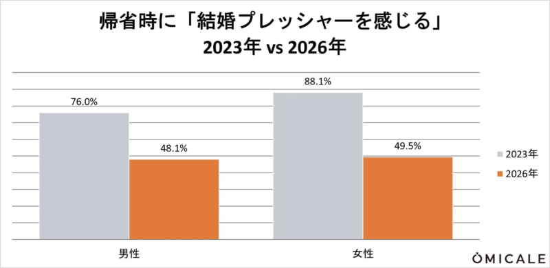 結婚プレッシャーの比較