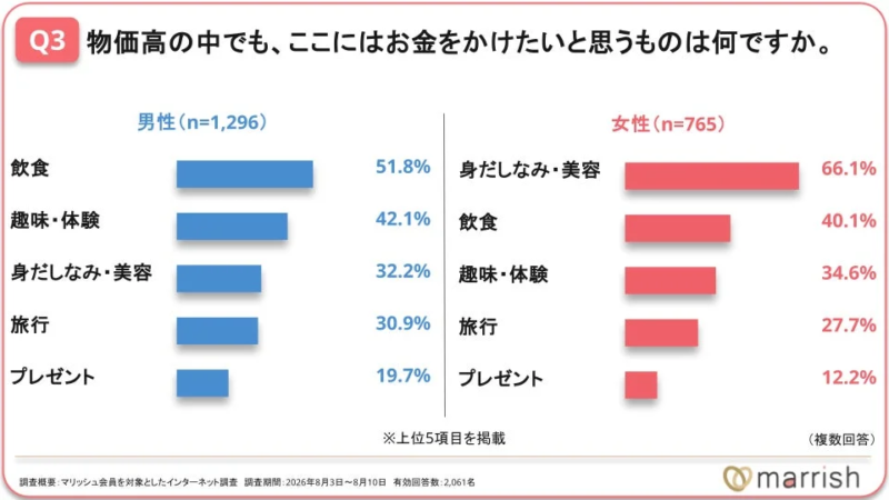 物価高でもお金をかけたいもの