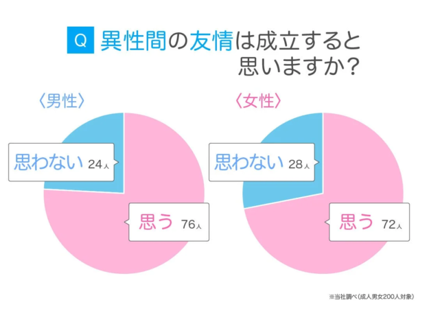 異性間の友情は成立すると思いますか?