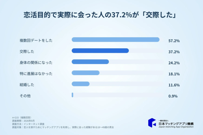 恋活目的で実際に会った人の37.2%が「交際した」