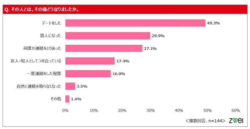 出会った人とのその後の関係性を示す棒グラフ