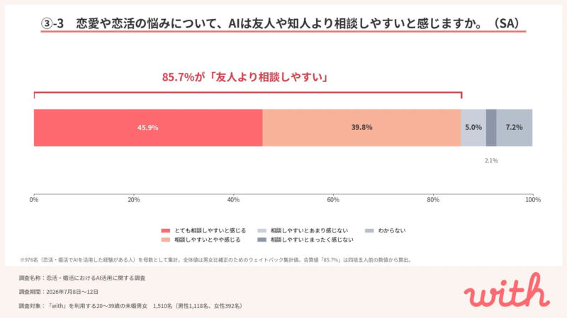 友人よりAIが相談しやすい