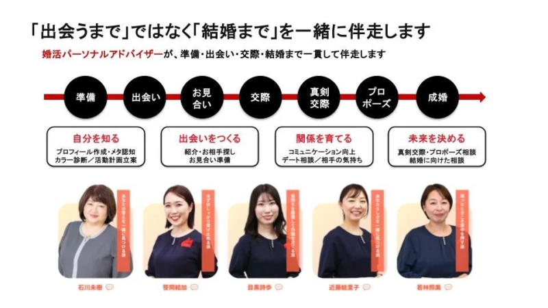婚活パーソナルアドバイザーによる結婚までのサポートフロー