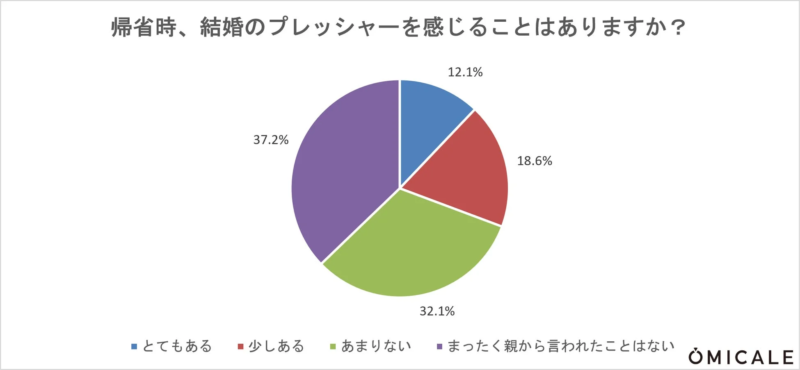 結婚のプレッシャーを感じるか