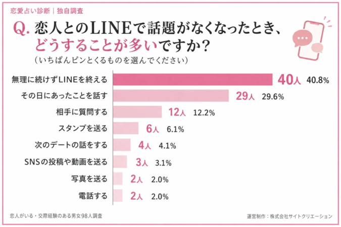 恋人とのLINEで話題がなくなったときの対応