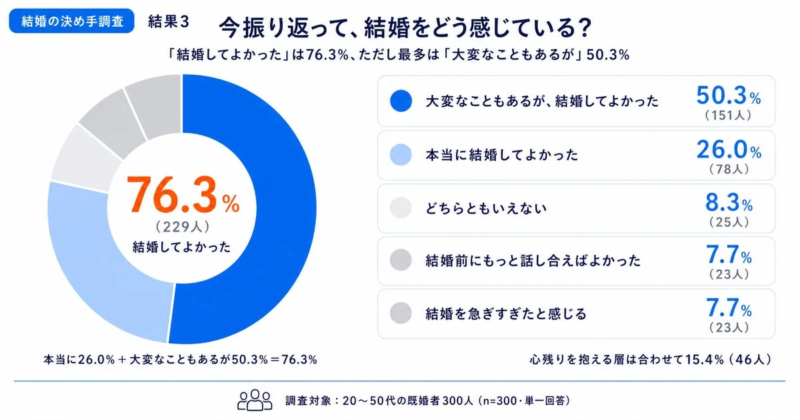 結婚をどう感じているか