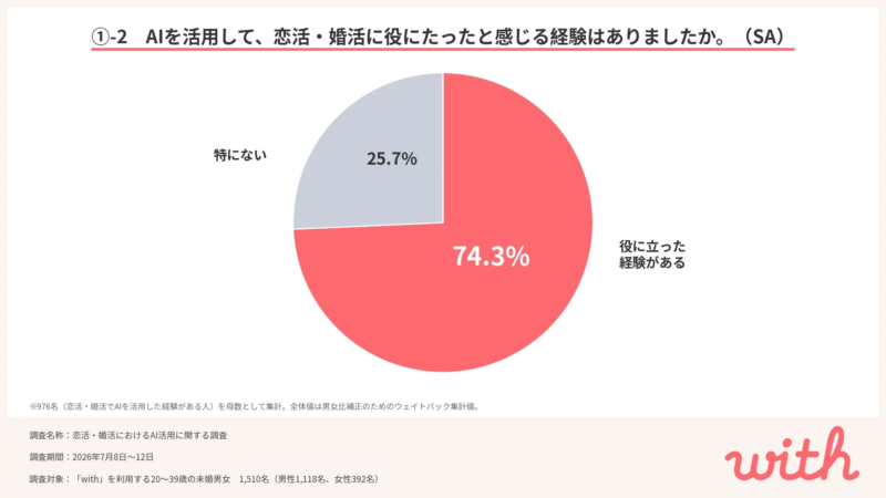 AI活用で「役に立った」実感