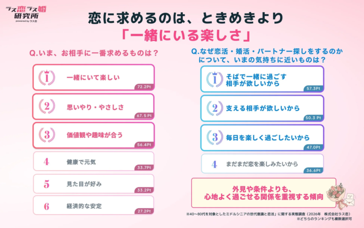 40~80代対象の恋愛・婚活調査結果