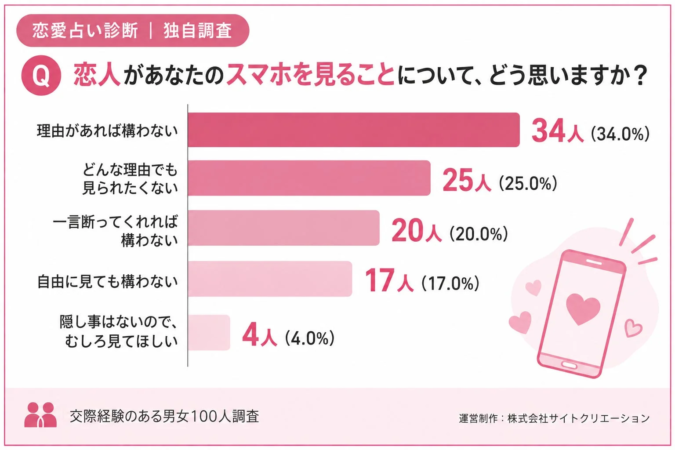 恋人がスマホを見ることにどう思うか