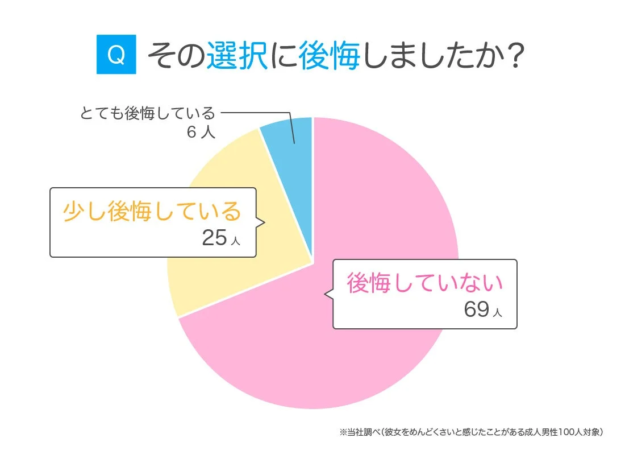 その選択に後悔しましたか?