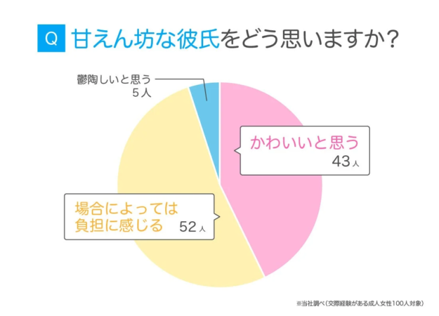 甘えん坊な彼氏をどう思うか