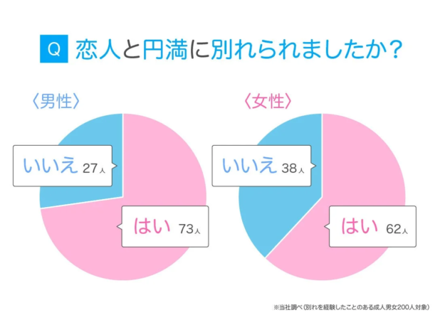 Q 恋人と円満に別れられましたか? 〈男性〉 いいえ 27人 はい 73人 〈女性〉 いいえ 38人 はい 62人 ※当社調べ(別れを経験したことのある成人男女200人対象)