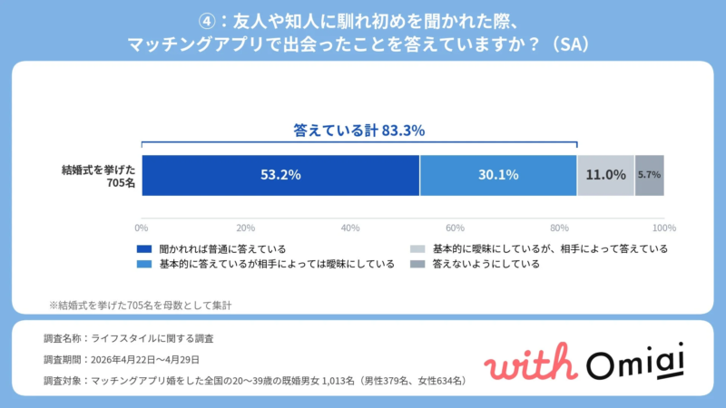 友人や知人に馴れ初めを聞かれた際、マッチングアプリで出会ったことを答えていますか?