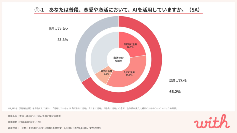 恋活でのAI活用状況