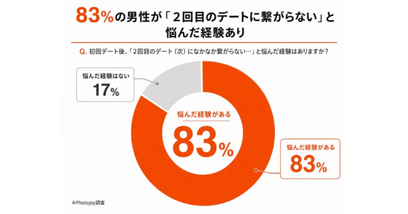 83%の男性が「2回目のデートに繋がらない」と悩んだ経験あり