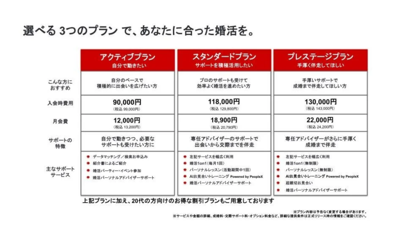 結婚相談所の3つの婚活プラン比較表