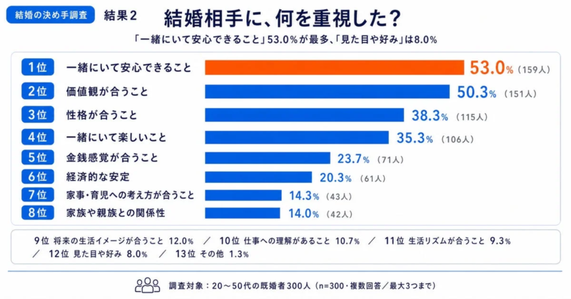 結婚相手に何を重視したか