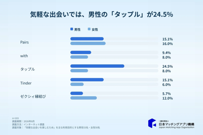 気軽な出会いでは「タップル」が男性24.5%、女性8.0%