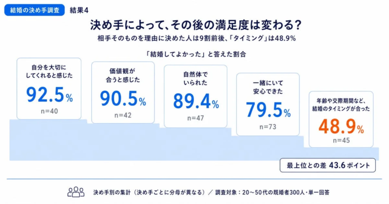 決め手によって満足度は変わる