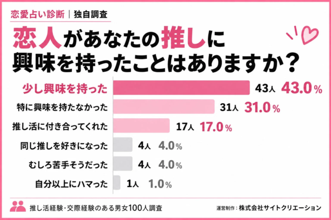 恋人が推しに興味を持ったか調査