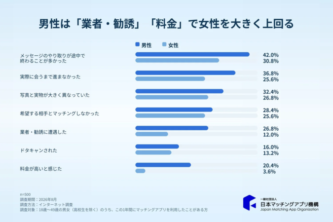 男女別の困りごと