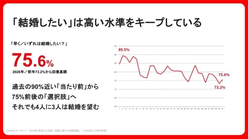「早く／いずれは結婚したい？」のグラフ
