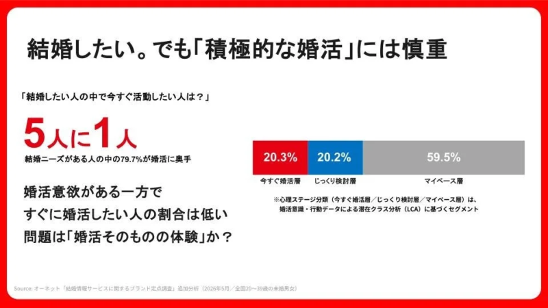 「結婚したい人の中で今すぐ活動したい人は？」のグラフ