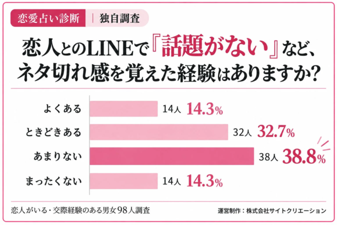 恋人とのLINEでネタ切れ感を感じた経験