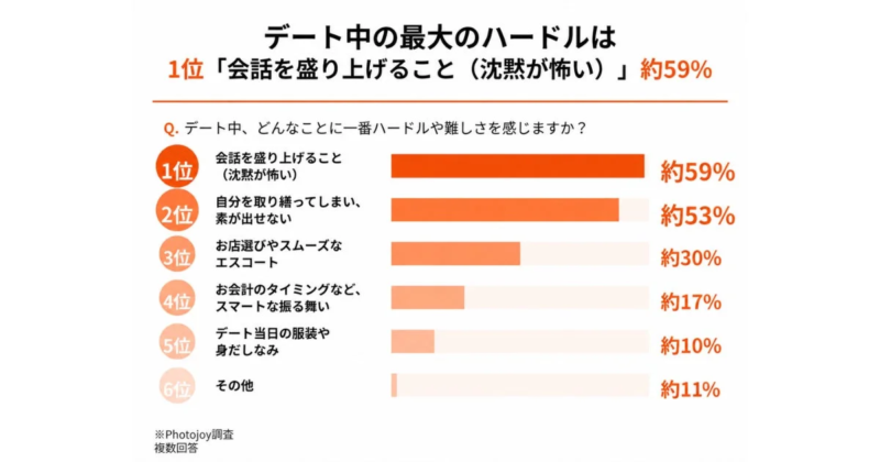 デート中の最大のハードルは1位「会話を盛り上げること(沈黙が怖い)」約59%