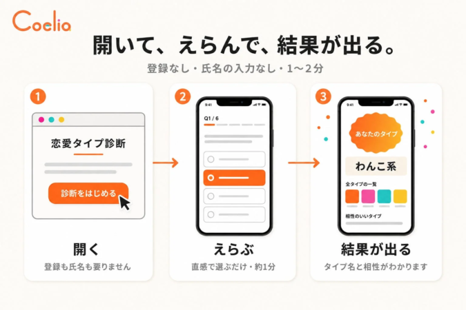 恋愛タイプ診断の利用方法