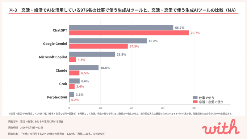 仕事と恋活・恋愛で使う生成AIツールの比較