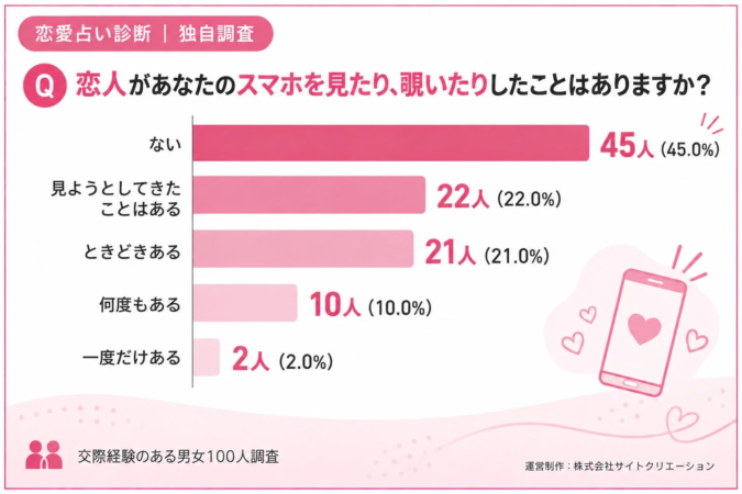 恋人がスマホを見たり覗いたりした経験