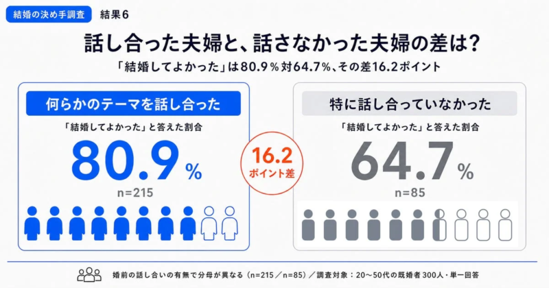 話し合った夫婦と話さなかった夫婦の差