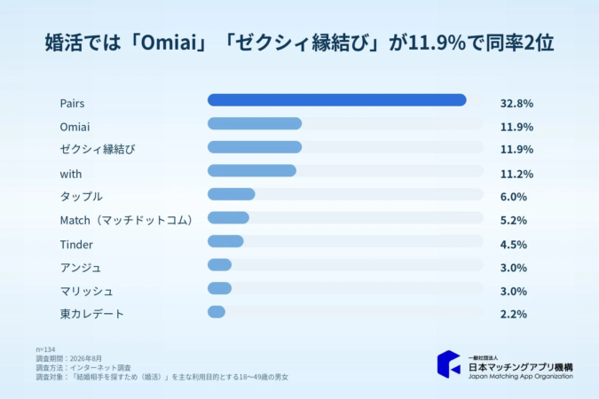 婚活では「Pairs」が32.8%で1位、「Omiai」「ゼクシィ縁結び」が同率2位